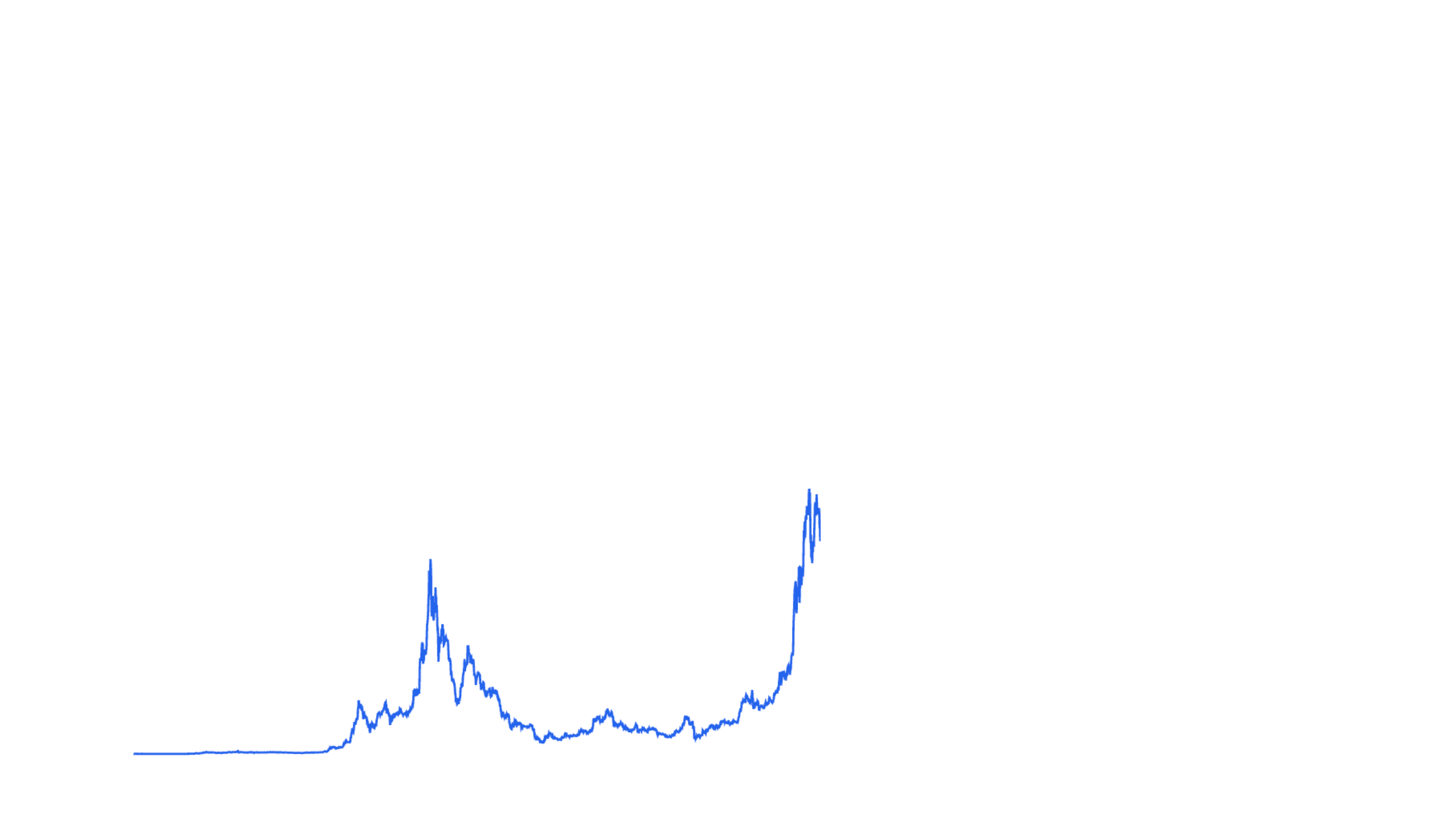 ETH Price Chart